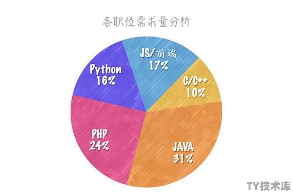 Python开发工程师职业分析